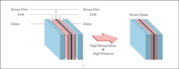 Película EVA para laminación de vidrio inteligente PDLC